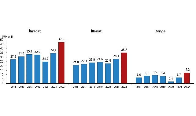 hizmet-ihracati-2022-yilinda-476-milyar-dolar-ithalat-ise-352-milyar-dolar-olarak-gerceklesti.jpg