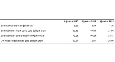 Hizmet Üretici Fiyat Endeksi (H-ÜFE) yıllık yüzde 79,95, aylık yüzde 5,25 arttı
