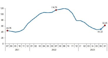 İnşaat maliyet endeksi yıllık yüzde 62,25, aylık yüzde 15,67 arttı