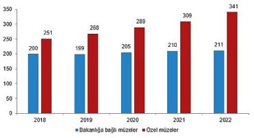 Müze sayısı 2022 yılında yüzde 6,4 arttı