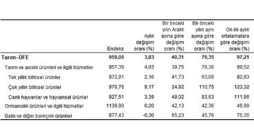 Tarım ürünleri üretici fiyat endeksi (Tarım-ÜFE) yıllık yüzde 76,35, aylık yüzde 3,83 arttı