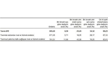 Tarımsal girdi fiyat endeksi (Tarım-GFE) yıllık yüzde 34,32, aylık yüzde 6,56 arttı