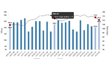 İhracat birim değer endeksi yüzde 1,8 azaldı