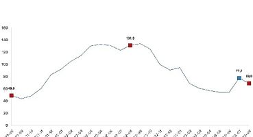 Toplam ciro yıllık yüzde 69,0 arttı