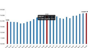 Ücretli çalışan sayısı yıllık yüzde 3,0 arttı