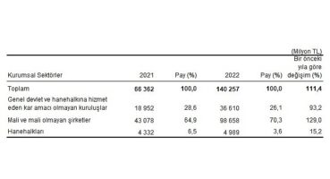 Çevre koruma harcamaları 140,3 milyar TL olarak gerçekleşti