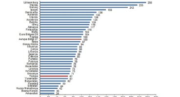 SGP'ye göre kişi başına gayrisafi yurt içi hasıla endeks değeri 67 oldu