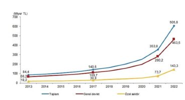 Toplam sağlık harcaması yüzde 71,5 artarak 606 milyar 835 milyon TL oldu