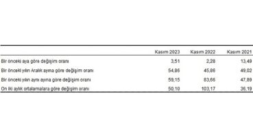 Yurt Dışı Üretici Fiyat Endeksi (YD-ÜFE) yıllık yüzde 59,15, aylık yüzde 3,51 arttı