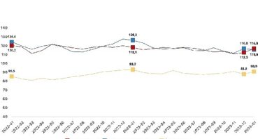 Güven endeksi hizmet sektöründe yüzde 4,0 arttı, perakende ticaret sektöründe yüzde 1,0 azaldı, inşaat sektöründe yüzde 3,3 arttı