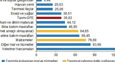 Tarımsal Girdi Fiyat Endeksi, Kasım 2023