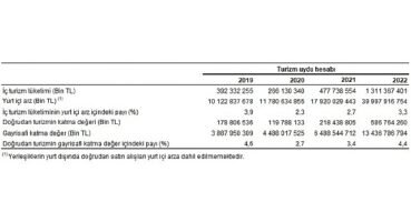 Turizm Uydu Hesabı, 2019-2022