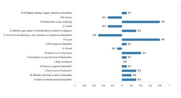 TÜİK: Ücretli çalışan sayısı yıllık %1,7 arttı
