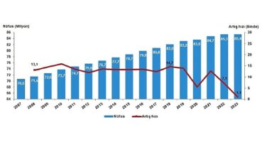 Türkiye nüfusu 85 milyon 372 bin 377 kişi oldu