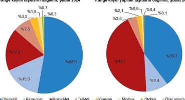 Şubat ayında 193 bin 600 adet taşıtın trafiğe kaydı yapıldı