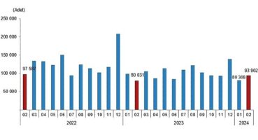 TÜİK: Türkiye genelinde Şubat ayında 93 bin 902 konut satıldı