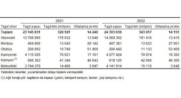 Tüik: Toplam taşıt-km 343 milyar 917 milyon olarak hesaplandı
