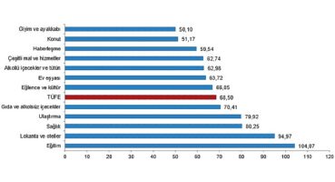Tüik: Tüketici fiyat endeksi (TÜFE) yıllık %68,50, aylık %3,16 arttı