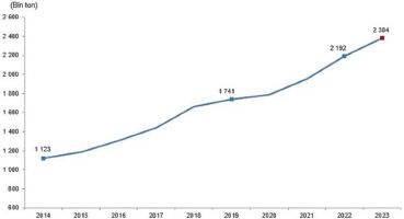 Tüik: Kırmızı et üretimi 2023 yılında %8,8 artarak 2 milyon 384 bin 47 ton oldu