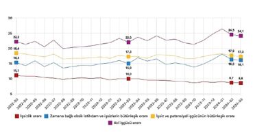 Tüik: Mevsim etkisinden arındırılmış işsizlik oranı %8,6 seviyesinde gerçekleşti